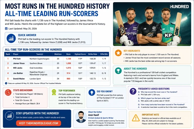Most Runs in The Hundred History